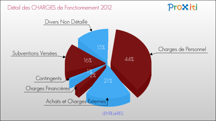 Décomposition des Charges de Fonctionnement 2012 de la commune de LENTILLèRES Charges de Fonctionnement 2012 pour la commune de LENTILLèRES