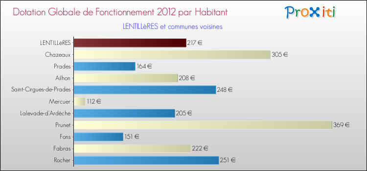 Montant des dotations globales de fonctionnement DGF par Habitant pour LENTILLèRES et les communes proches Comparaison des des dotations globales de fonctionnement DGF par habitant pour LENTILLèRES et les communes voisines