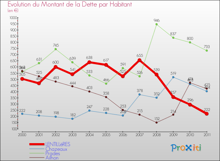 Evolution de la dette par habitant pour la commune de LENTILLèRES et les communes proches Comparaison de la dette par habitant pour LENTILLèRES et les communes voisines