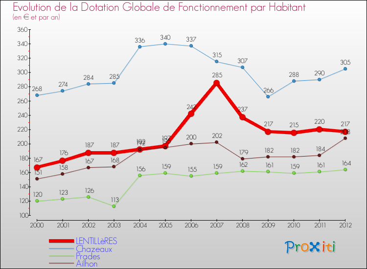 Evolution et montant de la dotation globale de fonctionnement par Habitant pour LENTILLèRES et les communes proches Comparaison des dotations globales de fonctionnement par habitant pour LENTILLèRES et les communes voisines
