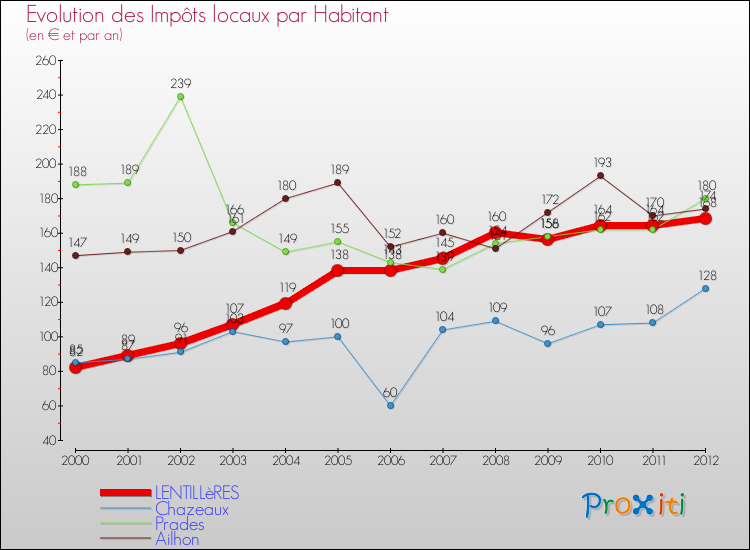 Evolution et montant des impôts locaux par Habitant pour LENTILLèRES et les communes proches Comparaison des impôts locaux par habitant pour LENTILLèRES et les communes voisines