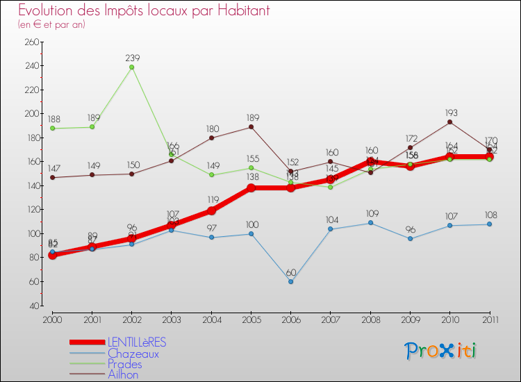Evolution et montant des impôts locaux par Habitant pour LENTILLèRES et les communes proches Comparaison des impôts locaux par habitant pour LENTILLèRES et les communes voisines