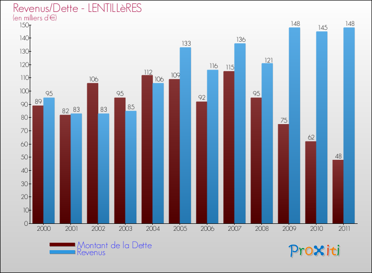 Evolution comparée de la dette et des revenus pour la commune de LENTILLèRES de 2000 à 2011 Comparaison de la dette et des revenus pour LENTILLèRES de 2000 à 2011