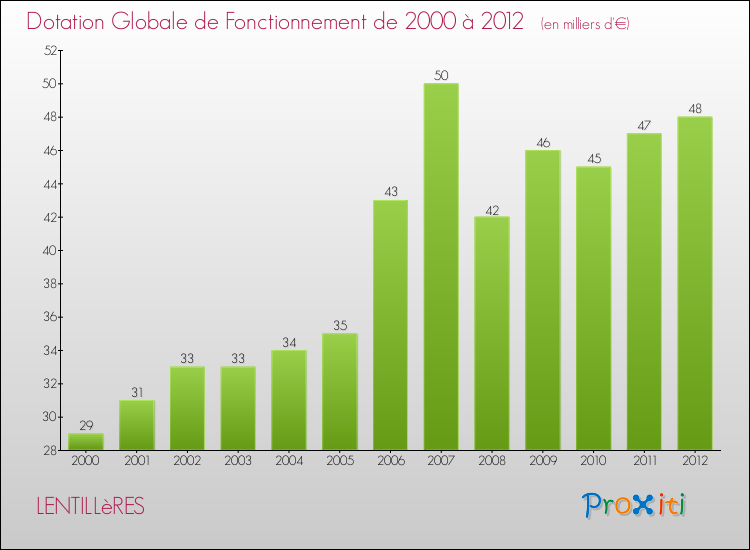 Evolution du montant de la Dotation Globale de Fonctionnement pour la commune de LENTILLèRES de 2000 à 2012 Evolution du montant de la Dotation Globale de Fonctionnement pour LENTILLèRES de 2000 à 2012