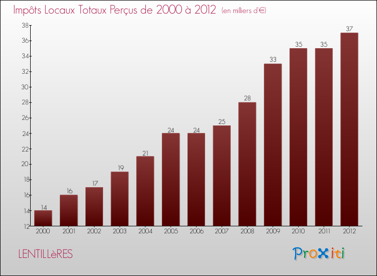 Evolution des Impôts Locaux pour la commune de LENTILLèRES de 2000 à 2012 Evolution des Impôts Locaux pour LENTILLèRES de 2000 à 2012