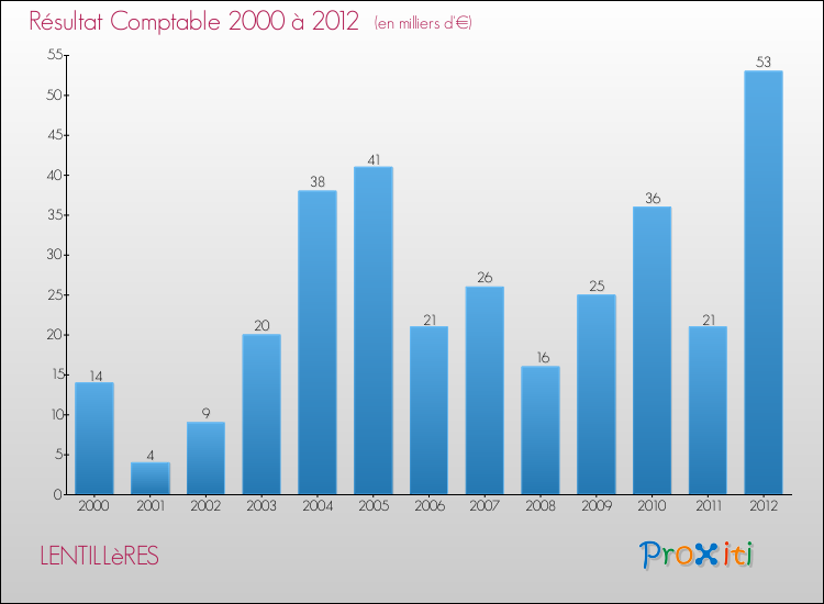 Evolution du résultat comptable pour la commune de LENTILLèRES de 2000 à 2012 Evolution du résultat comptable pour LENTILLèRES de 2000 à 2012