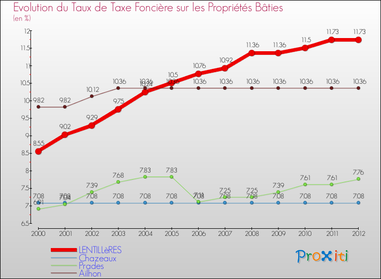 Evolution du taux de la taxe foncière sur le bati pour LENTILLèRES et les communes proches de 2000 à 2012 Comparaison des taux de taxe foncière sur le bati pour LENTILLèRES et les communes voisines de 2000 à 2012
