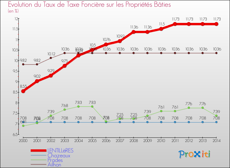 Evolution du taux de la taxe foncière sur le bati pour LENTILLèRES et les communes proches de 2000 à 2014 Comparaison des taux de taxe foncière sur le bati pour LENTILLèRES et les communes voisines de 2000 à 2014