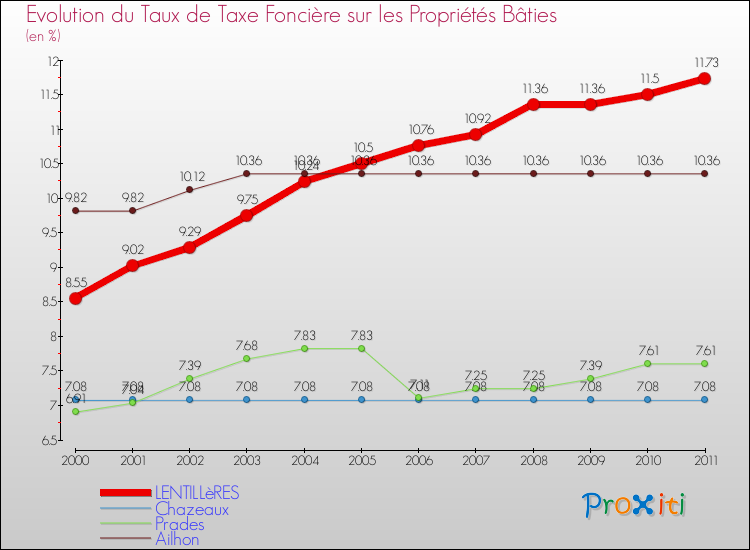 Evolution du taux de la taxe foncière sur le bati pour LENTILLèRES et les communes proches Comparaison des taux de taxe foncière sur le bati pour LENTILLèRES et les communes voisines