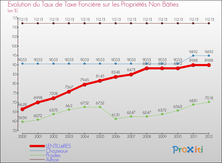 Evolution du taux de la taxe foncière sur les immeubles et terrains non batis pour LENTILLèRES et les communes proches de 2000 à 2012 Comparaison des taux de la taxe foncière sur les immeubles et terrains non batis pour LENTILLèRES et les communes voisines de 2000 à 2012