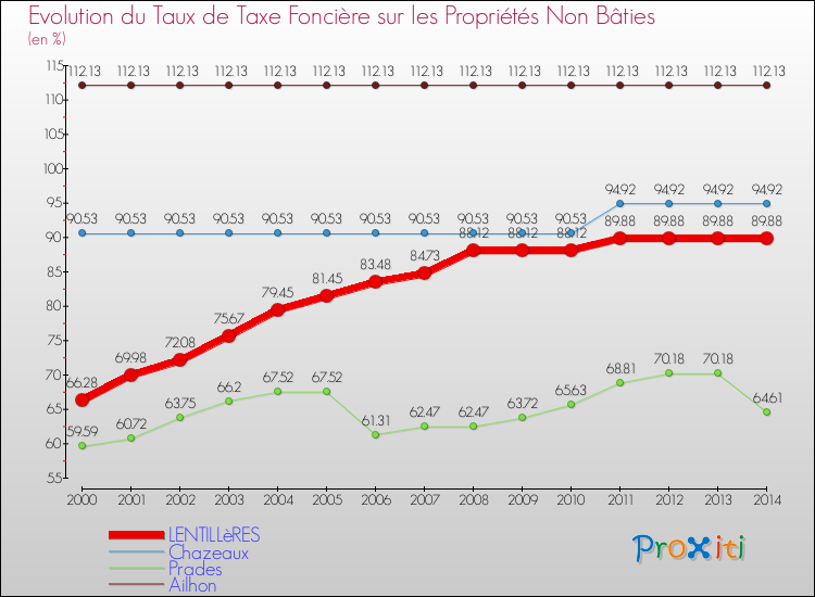 Evolution du taux de la taxe foncière sur les immeubles et terrains non batis pour LENTILLèRES et les communes proches de 2000 à 2014 Comparaison des taux de la taxe foncière sur les immeubles et terrains non batis pour LENTILLèRES et les communes voisines de 2000 à 2014