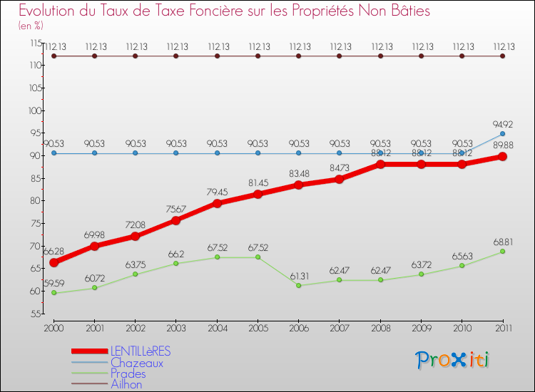 Evolution du taux de la taxe foncière sur les immeubles et terrains non batis pour LENTILLèRES et les communes proches Comparaison des taux de la taxe foncière sur les immeubles et terrains non batis pour LENTILLèRES et les communes voisines
