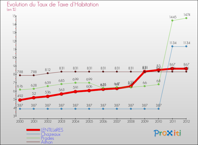 Evolution du taux de la taxe d'habitation pour LENTILLèRES et les communes proches Comparaison des taux de la taxe d'habitation pour LENTILLèRES et les communes voisines