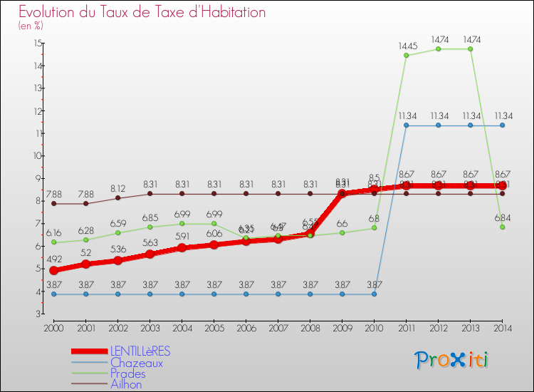 Evolution du taux de la taxe d'habitation pour LENTILLèRES et les communes proches de 2000 à 2014 Comparaison des taux de la taxe d'habitation pour LENTILLèRES et les communes voisines de 2000 à 2014