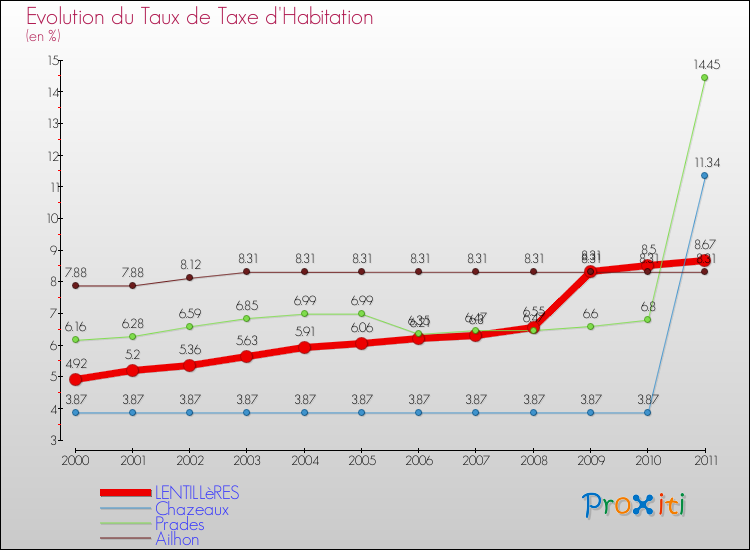 Evolution du taux de la taxe d'habitation pour LENTILLèRES et les communes proches Comparaison des taux de la taxe d'habitation pour LENTILLèRES et les communes voisines