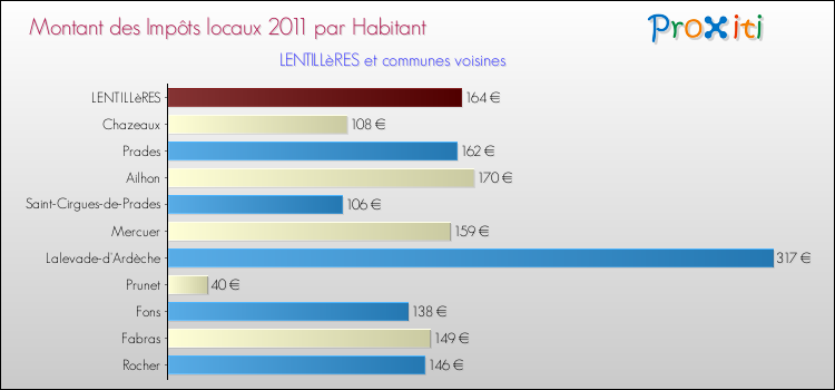 Montant des impôts locaux par Habitant pour LENTILLèRES et les communes proches Comparaison des impôts locaux par habitant pour LENTILLèRES et les communes voisines