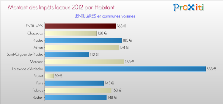 Montant des impôts locaux par Habitant pour LENTILLèRES et les communes proches Comparaison des impôts locaux par habitant pour LENTILLèRES et les communes voisines