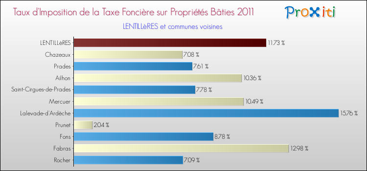 Taux d'imposition de la taxe foncière sur le bati 2011 pour LENTILLèRES et les communes proches Comparaison des taux d'imposition de la taxe foncière sur le bati 2011 pour LENTILLèRES et les communes voisines
