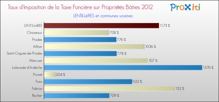 Taux d'imposition de la taxe foncière sur le bati 2012 pour LENTILLèRES et les communes proches Comparaison des taux d'imposition de la taxe foncière sur le bati 2012 pour LENTILLèRES et les communes voisines