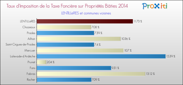 Taux d'imposition de la taxe foncière sur le bati 2014 pour LENTILLèRES et les communes proches Comparaison des taux d'imposition de la taxe foncière sur le bati 2014 pour LENTILLèRES et les communes voisines
