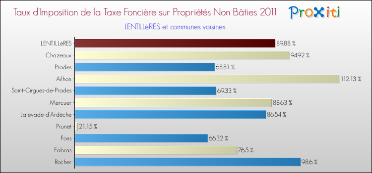 Taux d'imposition de la taxe foncière sur les immeubles et terrains non batis 2011 pour LENTILLèRES et les communes proches Comparaison des taux d'imposition de la taxe foncière sur les immeubles et terrains non batis 2011 pour LENTILLèRES et les communes voisines