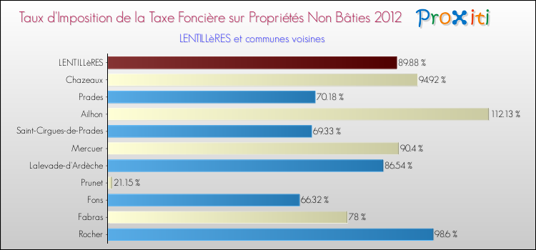 Taux d'imposition de la taxe foncière sur les immeubles et terrains non batis 2012 pour LENTILLèRES et les communes proches Comparaison des taux d'imposition de la taxe foncière sur les immeubles et terrains non batis 2012 pour LENTILLèRES et les communes voisines