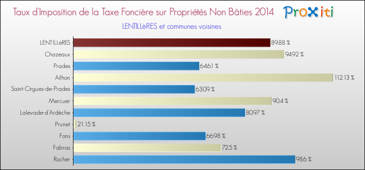 Taux d'imposition de la taxe foncière sur les immeubles et terrains non batis 2014 pour LENTILLèRES et les communes proches Comparaison des taux d'imposition de la taxe foncière sur les immeubles et terrains non batis 2014 pour LENTILLèRES et les communes voisines