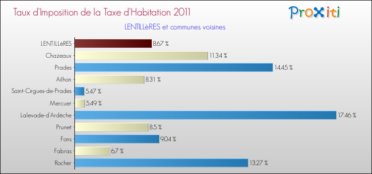 Taux d'imposition de la taxe d'habitation 2011 pour LENTILLèRES et les communes proches Comparaison des taux d'imposition de la taxe d'habitation 2011 pour LENTILLèRES et les communes voisines