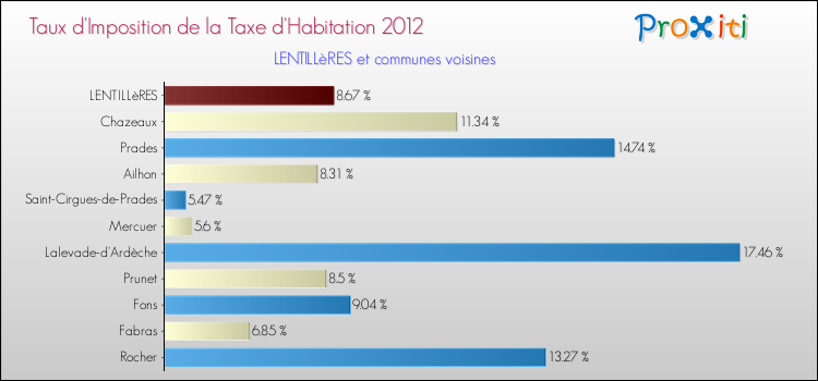 Taux d'imposition de la taxe d'habitation 2012 pour LENTILLèRES et les communes proches Comparaison des taux d'imposition de la taxe d'habitation 2012 pour LENTILLèRES et les communes voisines