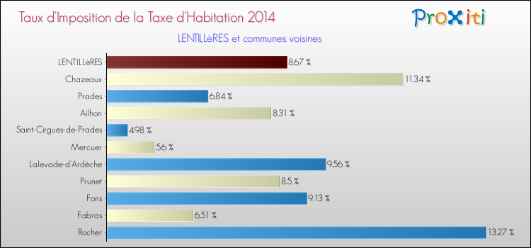 Taux d'imposition de la taxe d'habitation 2014 pour LENTILLèRES et les communes proches Comparaison des taux d'imposition de la taxe d'habitation 2014 pour LENTILLèRES et les communes voisines