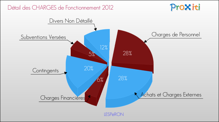Décomposition des Charges de Fonctionnement 2012 de la commune de LESPéRON Charges de Fonctionnement 2012 pour la commune de LESPéRON