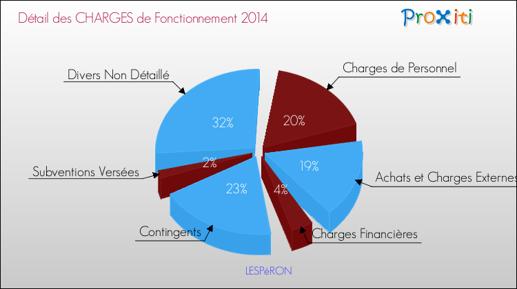 Décomposition des Charges de Fonctionnement 2014 de la commune de LESPéRON Charges de Fonctionnement 2014 pour la commune de LESPéRON