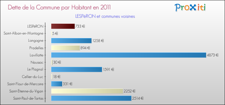 Dette par habitant de la commune en 2011 pour LESPéRON et les communes proches Comparaison de la dette par habitant de la commune en 2011 pour LESPéRON et les communes voisines