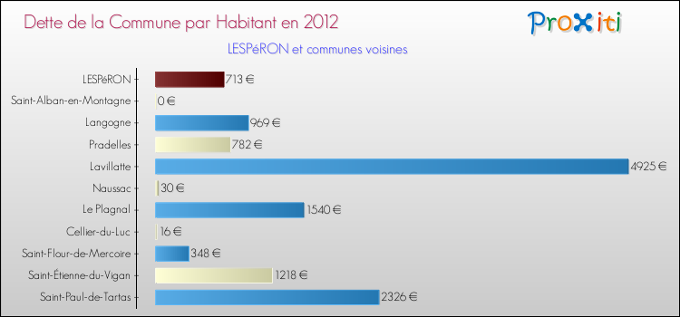 Dette par habitant de la commune en 2012 pour LESPéRON et les communes proches Comparaison de la dette par habitant de la commune en 2012 pour LESPéRON et les communes voisines