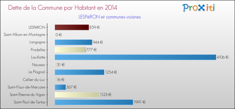 Dette par habitant de la commune en 2014 pour LESPéRON et les communes proches Comparaison de la dette par habitant de la commune en 2014 pour LESPéRON et les communes voisines