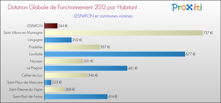 Montant des dotations globales de fonctionnement DGF par Habitant pour LESPéRON et les communes proches Comparaison des des dotations globales de fonctionnement DGF par habitant pour LESPéRON et les communes voisines