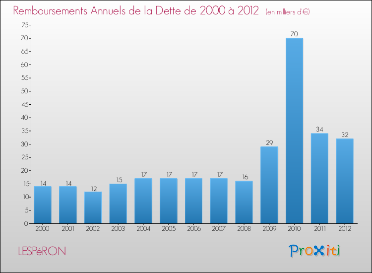 Evolution de l'annuité de la dette pour la commune de LESPéRON de 2000 à 2012 Annuités de la dette pour LESPéRON de 2000 à 2012