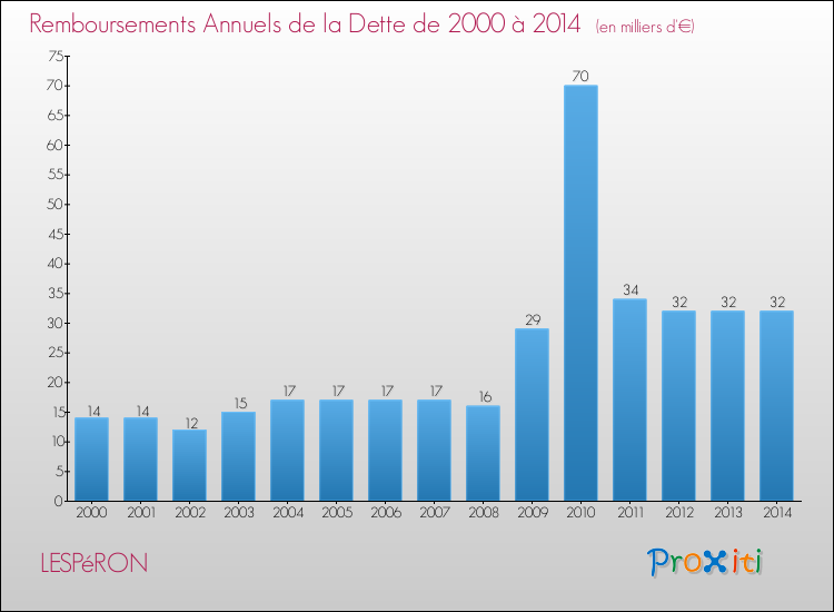 Evolution de l'annuité de la dette pour la commune de LESPéRON de 2000 à 2014 Annuités de la dette pour LESPéRON de 2000 à 2014