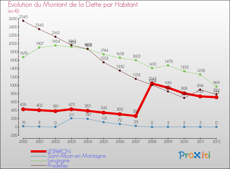 Evolution de la dette par habitant pour la commune de LESPéRON et les communes proches de 2000 à 2012 Comparaison de la dette par habitant pour LESPéRON et les communes voisines de 2000 à 2012