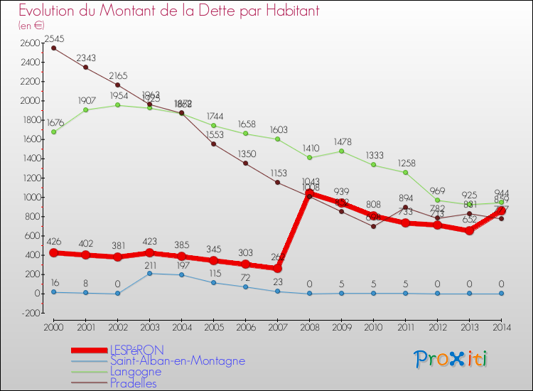 Evolution de la dette par habitant pour la commune de LESPéRON et les communes proches de 2000 à 2014 Comparaison de la dette par habitant pour LESPéRON et les communes voisines de 2000 à 2014