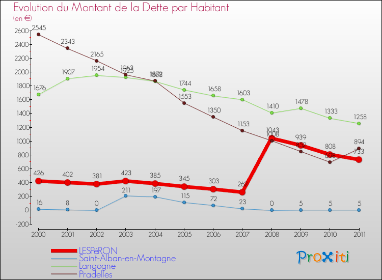 Evolution de la dette par habitant pour la commune de LESPéRON et les communes proches Comparaison de la dette par habitant pour LESPéRON et les communes voisines