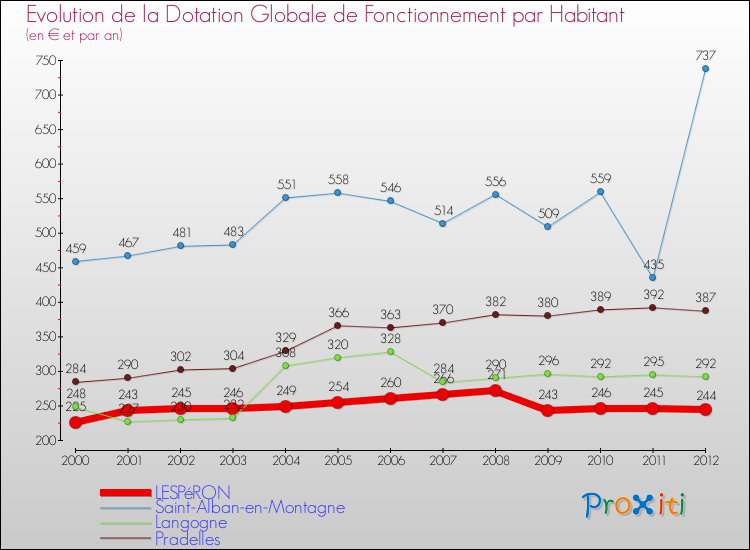 Evolution et montant de la dotation globale de fonctionnement par Habitant pour LESPéRON et les communes proches Comparaison des dotations globales de fonctionnement par habitant pour LESPéRON et les communes voisines