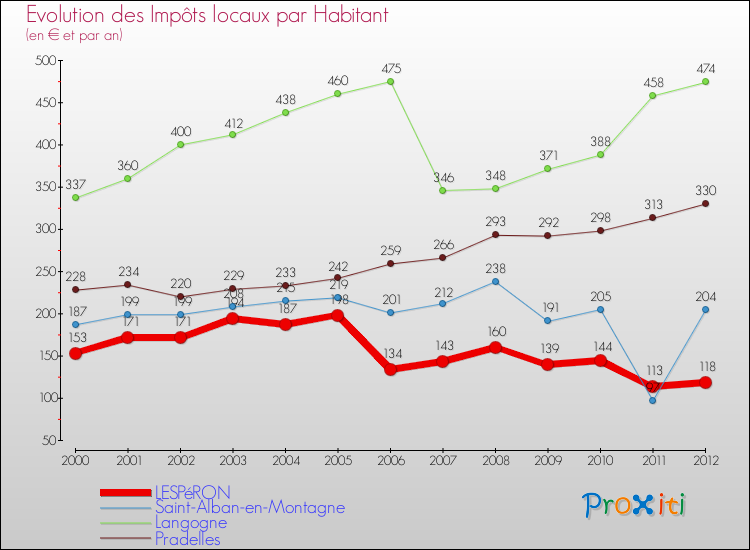Evolution et montant des impôts locaux par Habitant pour LESPéRON et les communes proches Comparaison des impôts locaux par habitant pour LESPéRON et les communes voisines