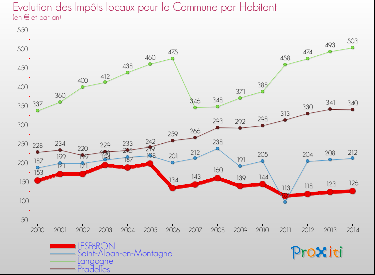 Evolution et montant des impôts locaux par Habitant pour LESPéRON et les communes proches de 2000 à 2014 Comparaison des impôts locaux par habitant pour LESPéRON et les communes voisines de 2000 à 2014