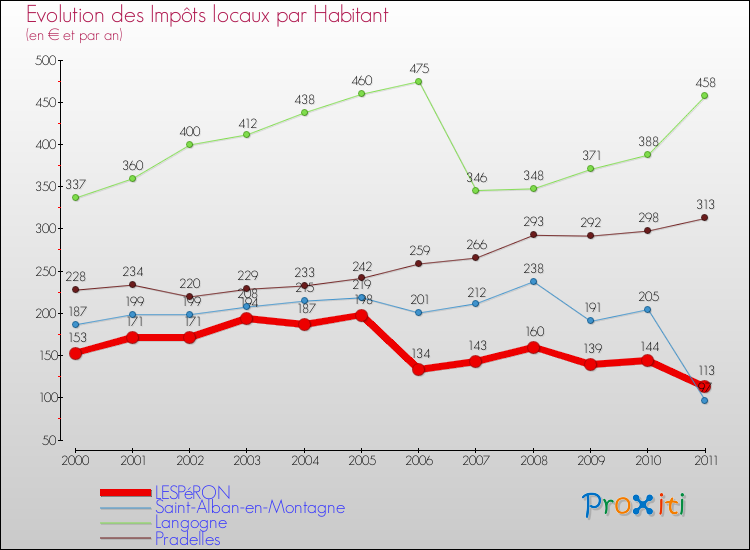 Evolution et montant des impôts locaux par Habitant pour LESPéRON et les communes proches Comparaison des impôts locaux par habitant pour LESPéRON et les communes voisines
