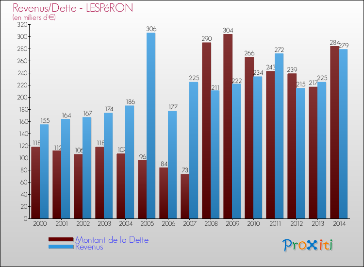 Evolution comparée de la dette et des revenus pour la commune de LESPéRON de 2000 à 2014 Comparaison de la dette et des revenus pour LESPéRON de 2000 à 2014
