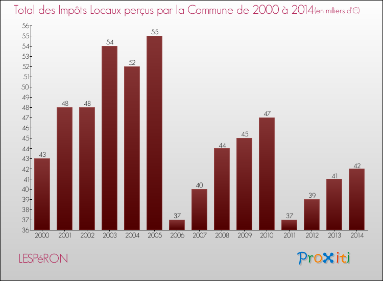 Evolution des Impôts Locaux pour la commune de LESPéRON de 2000 à 2014 Evolution des Impôts Locaux pour LESPéRON de 2000 à 2014