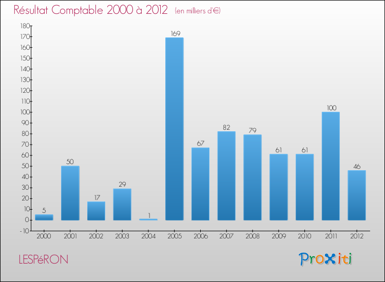Evolution du résultat comptable pour la commune de LESPéRON de 2000 à 2012 Evolution du résultat comptable pour LESPéRON de 2000 à 2012