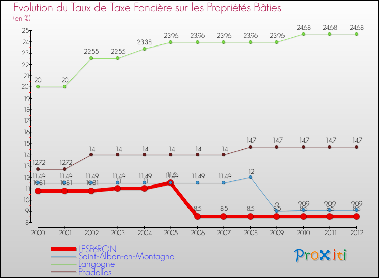 Evolution du taux de la taxe foncière sur le bati pour LESPéRON et les communes proches de 2000 à 2012 Comparaison des taux de taxe foncière sur le bati pour LESPéRON et les communes voisines de 2000 à 2012
