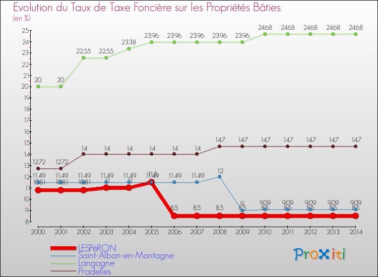 Evolution du taux de la taxe foncière sur le bati pour LESPéRON et les communes proches de 2000 à 2014 Comparaison des taux de taxe foncière sur le bati pour LESPéRON et les communes voisines de 2000 à 2014